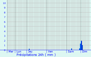 Graphique des précipitations prvues pour Ars