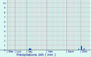 Graphique des précipitations prvues pour Cercoux