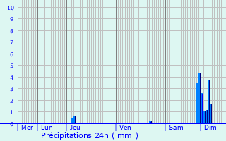 Graphique des précipitations prvues pour Gours