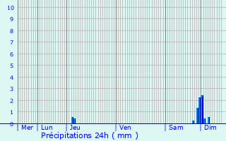 Graphique des précipitations prvues pour Saint-Denis-de-Pile