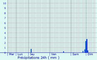 Graphique des précipitations prvues pour Carbon-Blanc