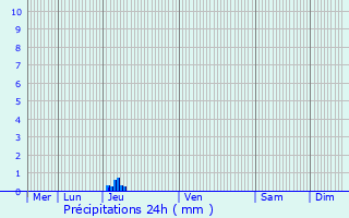 Graphique des précipitations prvues pour Lauroux