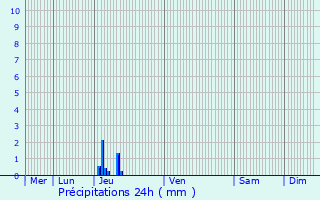 Graphique des précipitations prvues pour Fajac-la-Relenque