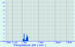 Graphique des précipitations prvues pour Saint-Paulet