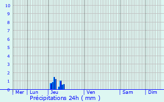 Graphique des précipitations prvues pour Cambieure