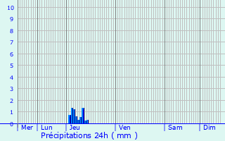 Graphique des précipitations prvues pour Laurabuc