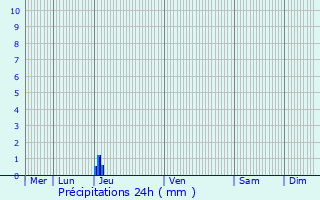 Graphique des précipitations prvues pour Mirabel-aux-Baronnies