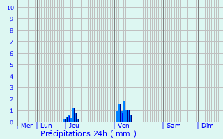 Graphique des précipitations prvues pour Solaize