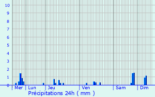 Graphique des précipitations prvues pour Saint-Philbert-de-Grand-Lieu