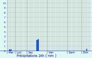 Graphique des précipitations prvues pour Almenches