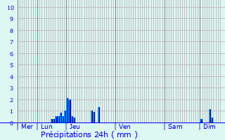 Graphique des précipitations prvues pour Saint-Avre