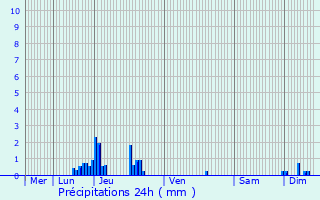 Graphique des précipitations prvues pour La Chapelle