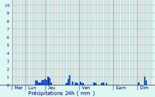 Graphique des précipitations prvues pour Bellentre