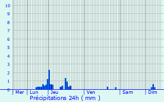 Graphique des précipitations prvues pour Laissaud