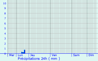 Graphique des précipitations prvues pour Saint-Sulpice-de-Mareuil