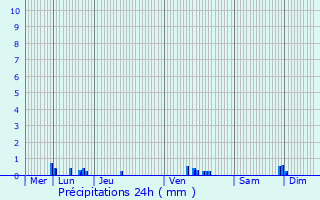 Graphique des précipitations prvues pour La Talaudire