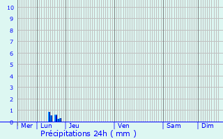 Graphique des précipitations prvues pour Saint-Avit-Snieur