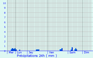 Graphique des précipitations prvues pour Lys-Saint-Georges