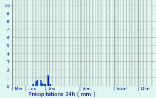 Graphique des précipitations prvues pour Laramire