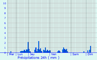 Graphique des précipitations prvues pour Saint-Pierre-de-Gnbroz