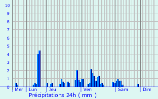 Graphique des précipitations prvues pour Saulx-ls-Champlon