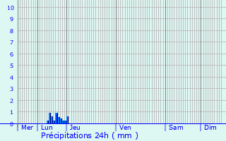 Graphique des précipitations prvues pour Saint-Andr-d