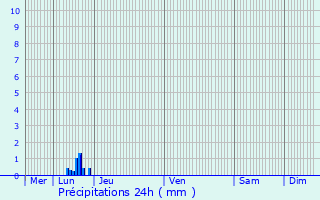 Graphique des précipitations prvues pour Saint-Geyrac