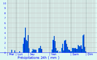 Graphique des précipitations prvues pour Saulxures-sur-Moselotte