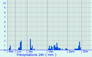 Graphique des précipitations prvues pour Franxault