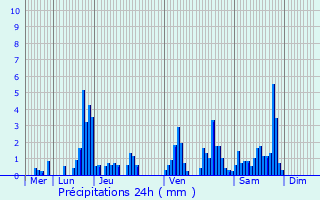 Graphique des précipitations prvues pour Le Tholy