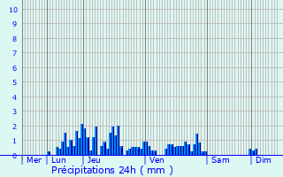 Graphique des précipitations prvues pour Cluses