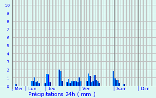 Graphique des précipitations prvues pour Brhville