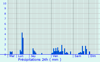 Graphique des précipitations prvues pour Drambon
