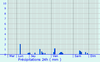 Graphique des précipitations prvues pour Beuvron