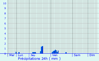 Graphique des précipitations prvues pour Dommartin