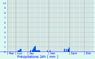 Graphique des précipitations prvues pour Mriel