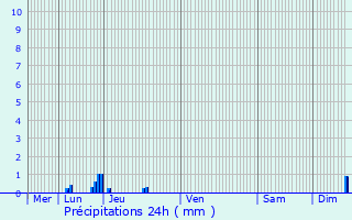 Graphique des précipitations prvues pour Onet-le-Chteau