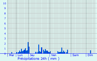 Graphique des précipitations prvues pour Le Noyer