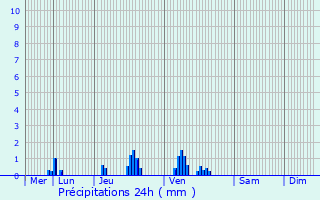 Graphique des précipitations prvues pour Brullioles