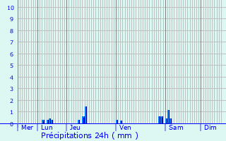 Graphique des précipitations prvues pour Melun