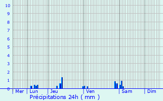 Graphique des précipitations prvues pour Vert-Saint-Denis