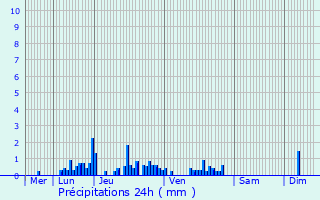 Graphique des précipitations prvues pour La Fclaz
