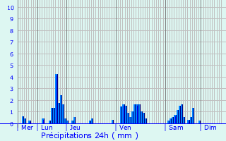 Graphique des précipitations prvues pour Saint-Julien