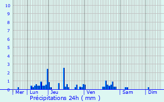 Graphique des précipitations prvues pour Gerbaix