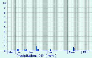 Graphique des précipitations prvues pour Pougny