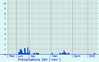 Graphique des précipitations prvues pour Conjux