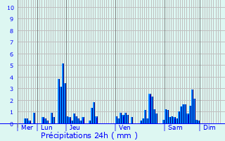 Graphique des précipitations prvues pour Corcieux