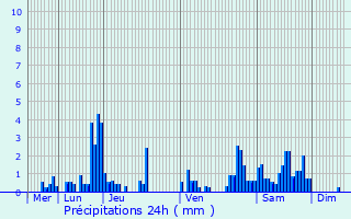 Graphique des précipitations prvues pour Plainfaing