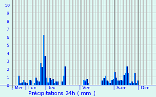 Graphique des précipitations prvues pour Gemaingoutte