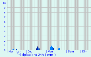 Graphique des précipitations prvues pour Theiz